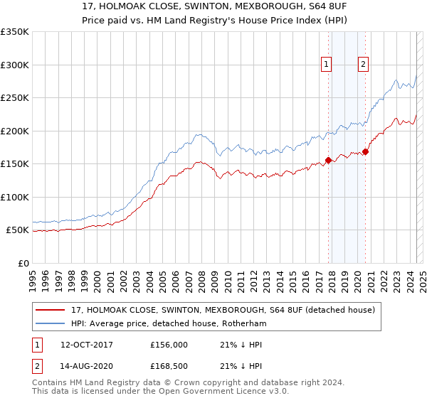 17, HOLMOAK CLOSE, SWINTON, MEXBOROUGH, S64 8UF: Price paid vs HM Land Registry's House Price Index