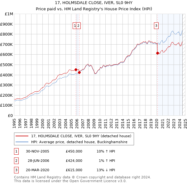 17, HOLMSDALE CLOSE, IVER, SL0 9HY: Price paid vs HM Land Registry's House Price Index