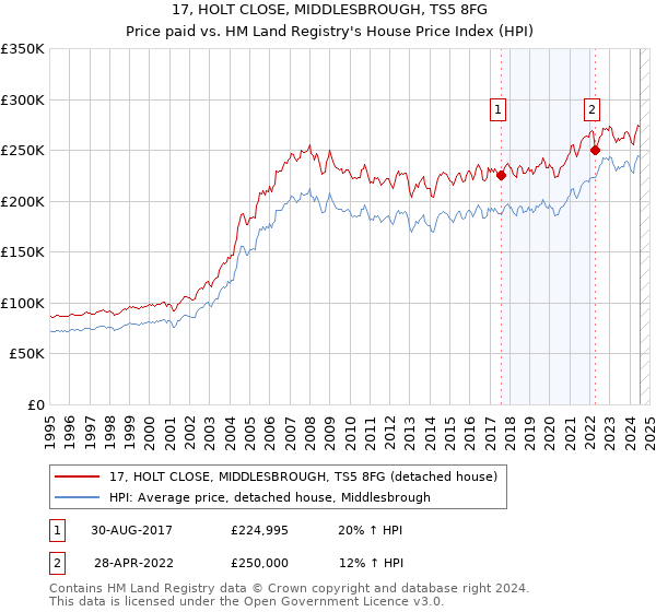 17, HOLT CLOSE, MIDDLESBROUGH, TS5 8FG: Price paid vs HM Land Registry's House Price Index