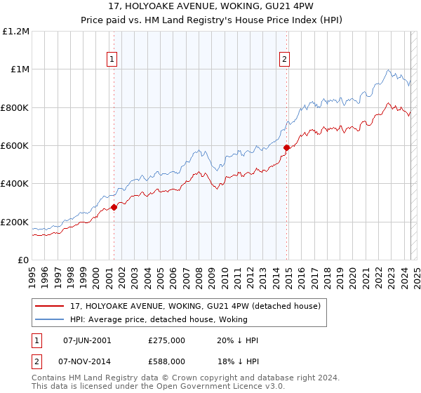 17, HOLYOAKE AVENUE, WOKING, GU21 4PW: Price paid vs HM Land Registry's House Price Index