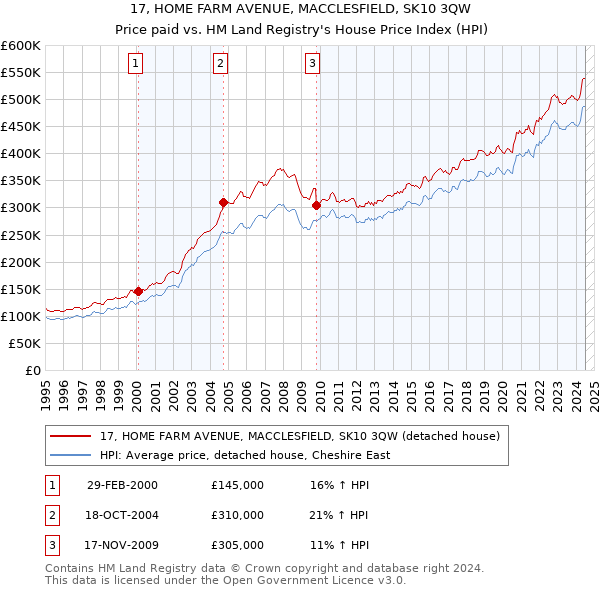 17, HOME FARM AVENUE, MACCLESFIELD, SK10 3QW: Price paid vs HM Land Registry's House Price Index