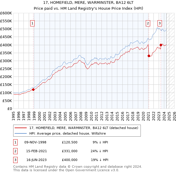 17, HOMEFIELD, MERE, WARMINSTER, BA12 6LT: Price paid vs HM Land Registry's House Price Index