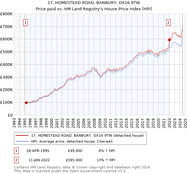 17, HOMESTEAD ROAD, BANBURY, OX16 9TW: Price paid vs HM Land Registry's House Price Index