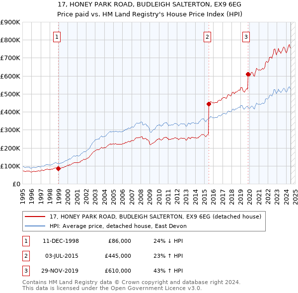 17, HONEY PARK ROAD, BUDLEIGH SALTERTON, EX9 6EG: Price paid vs HM Land Registry's House Price Index