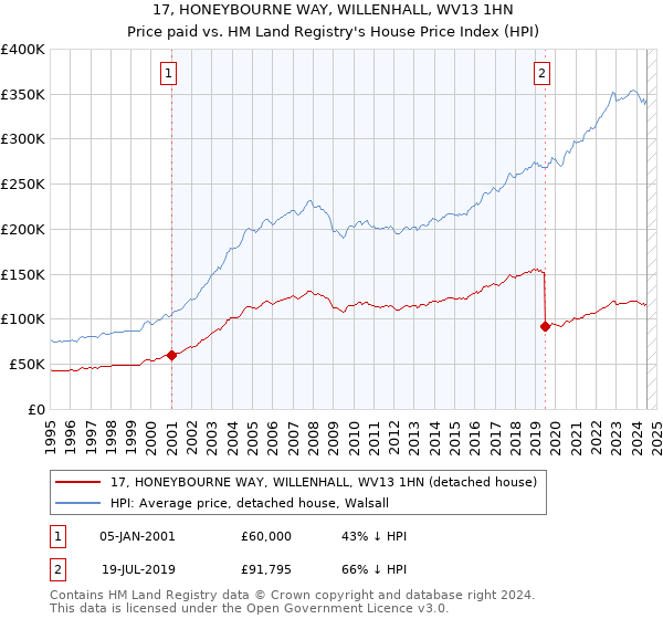 17, HONEYBOURNE WAY, WILLENHALL, WV13 1HN: Price paid vs HM Land Registry's House Price Index