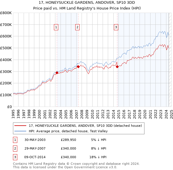 17, HONEYSUCKLE GARDENS, ANDOVER, SP10 3DD: Price paid vs HM Land Registry's House Price Index