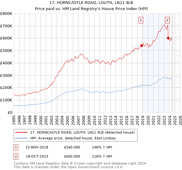 17, HORNCASTLE ROAD, LOUTH, LN11 9LB: Price paid vs HM Land Registry's House Price Index