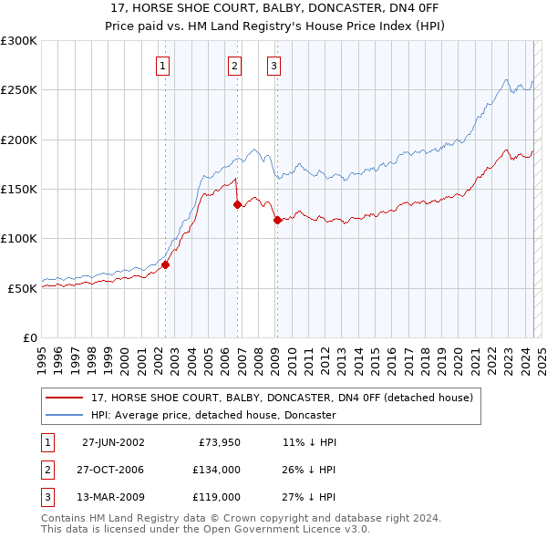 17, HORSE SHOE COURT, BALBY, DONCASTER, DN4 0FF: Price paid vs HM Land Registry's House Price Index