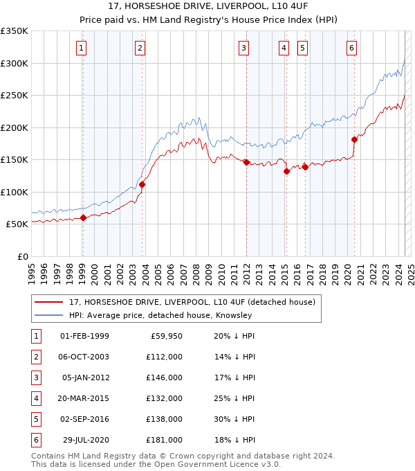 17, HORSESHOE DRIVE, LIVERPOOL, L10 4UF: Price paid vs HM Land Registry's House Price Index