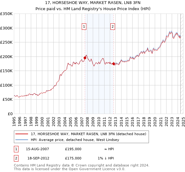 17, HORSESHOE WAY, MARKET RASEN, LN8 3FN: Price paid vs HM Land Registry's House Price Index