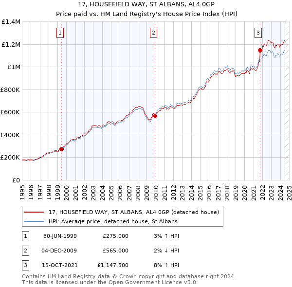 17, HOUSEFIELD WAY, ST ALBANS, AL4 0GP: Price paid vs HM Land Registry's House Price Index