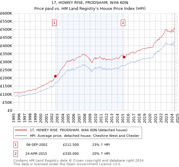 17, HOWEY RISE, FRODSHAM, WA6 6DN: Price paid vs HM Land Registry's House Price Index