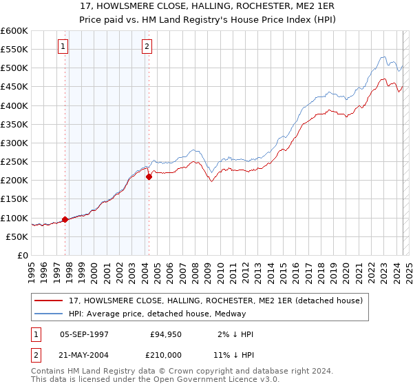 17, HOWLSMERE CLOSE, HALLING, ROCHESTER, ME2 1ER: Price paid vs HM Land Registry's House Price Index