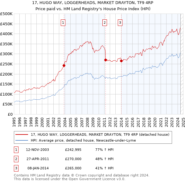 17, HUGO WAY, LOGGERHEADS, MARKET DRAYTON, TF9 4RP: Price paid vs HM Land Registry's House Price Index