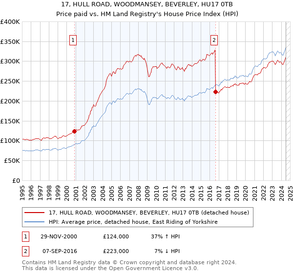 17, HULL ROAD, WOODMANSEY, BEVERLEY, HU17 0TB: Price paid vs HM Land Registry's House Price Index