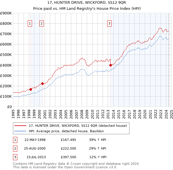 17, HUNTER DRIVE, WICKFORD, SS12 9QR: Price paid vs HM Land Registry's House Price Index