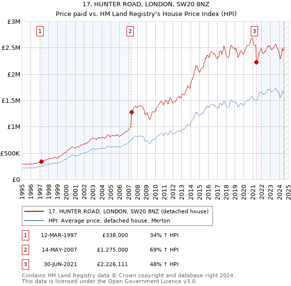 17, HUNTER ROAD, LONDON, SW20 8NZ: Price paid vs HM Land Registry's House Price Index