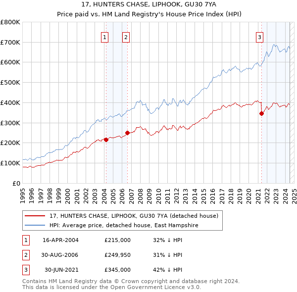 17, HUNTERS CHASE, LIPHOOK, GU30 7YA: Price paid vs HM Land Registry's House Price Index