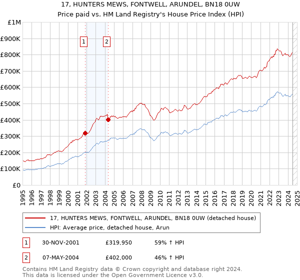 17, HUNTERS MEWS, FONTWELL, ARUNDEL, BN18 0UW: Price paid vs HM Land Registry's House Price Index