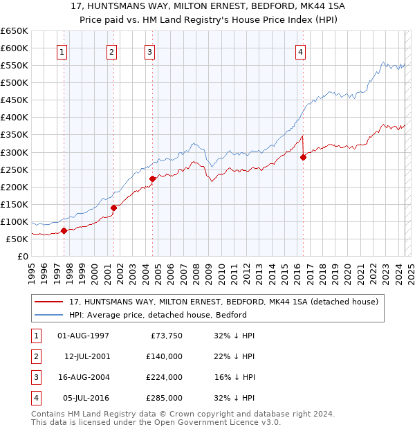 17, HUNTSMANS WAY, MILTON ERNEST, BEDFORD, MK44 1SA: Price paid vs HM Land Registry's House Price Index