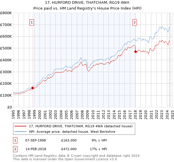 17, HURFORD DRIVE, THATCHAM, RG19 4WA: Price paid vs HM Land Registry's House Price Index