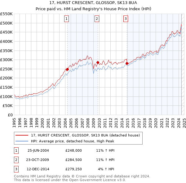 17, HURST CRESCENT, GLOSSOP, SK13 8UA: Price paid vs HM Land Registry's House Price Index