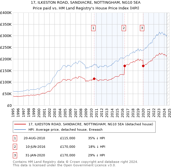 17, ILKESTON ROAD, SANDIACRE, NOTTINGHAM, NG10 5EA: Price paid vs HM Land Registry's House Price Index