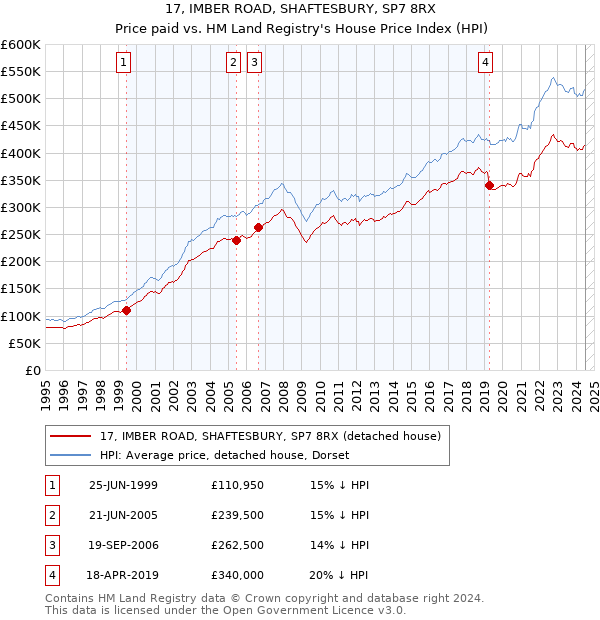 17, IMBER ROAD, SHAFTESBURY, SP7 8RX: Price paid vs HM Land Registry's House Price Index