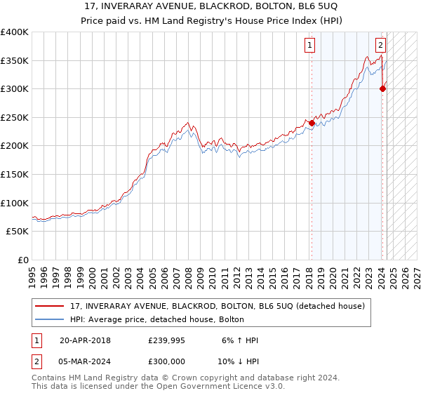 17, INVERARAY AVENUE, BLACKROD, BOLTON, BL6 5UQ: Price paid vs HM Land Registry's House Price Index