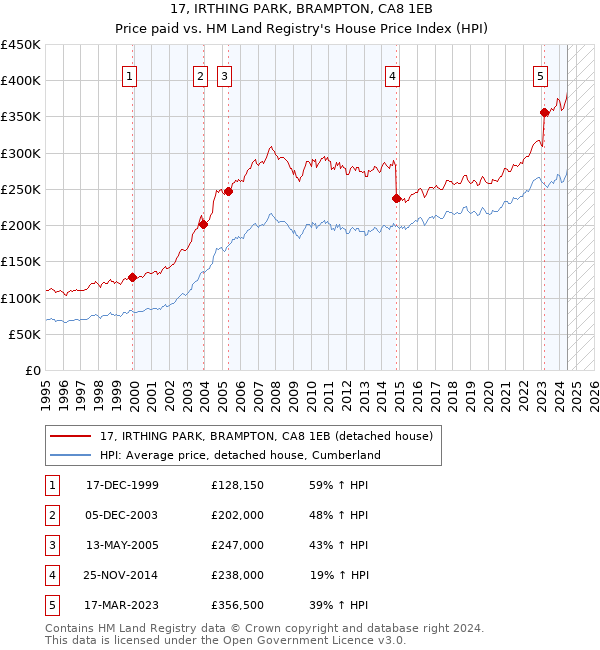 17, IRTHING PARK, BRAMPTON, CA8 1EB: Price paid vs HM Land Registry's House Price Index