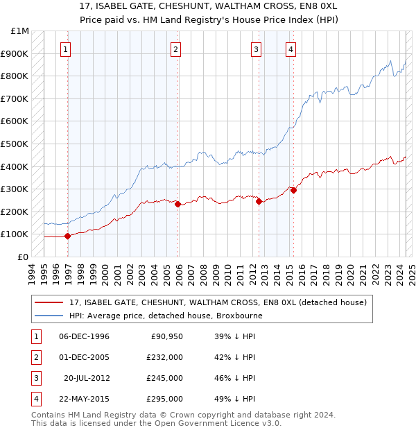 17, ISABEL GATE, CHESHUNT, WALTHAM CROSS, EN8 0XL: Price paid vs HM Land Registry's House Price Index