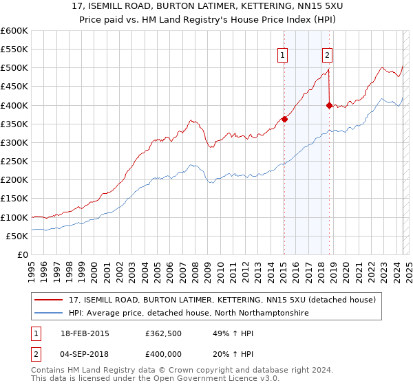 17, ISEMILL ROAD, BURTON LATIMER, KETTERING, NN15 5XU: Price paid vs HM Land Registry's House Price Index