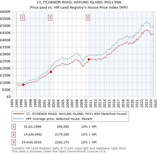 17, ITCHENOR ROAD, HAYLING ISLAND, PO11 9SN: Price paid vs HM Land Registry's House Price Index