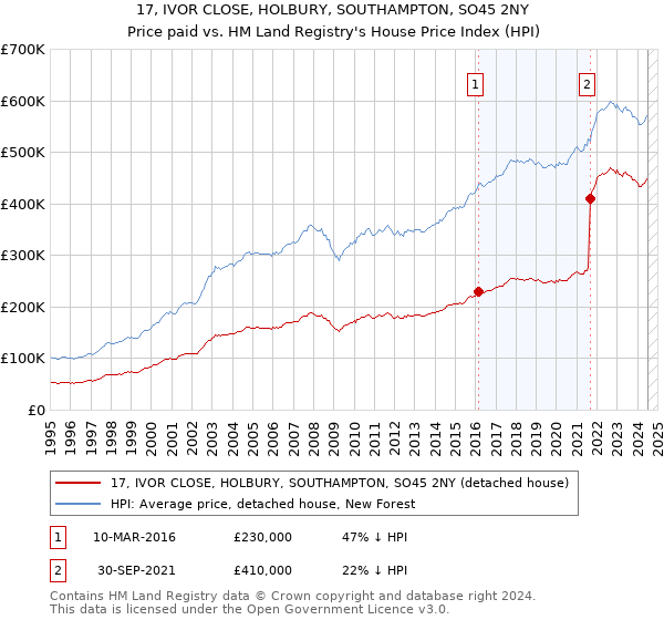 17, IVOR CLOSE, HOLBURY, SOUTHAMPTON, SO45 2NY: Price paid vs HM Land Registry's House Price Index