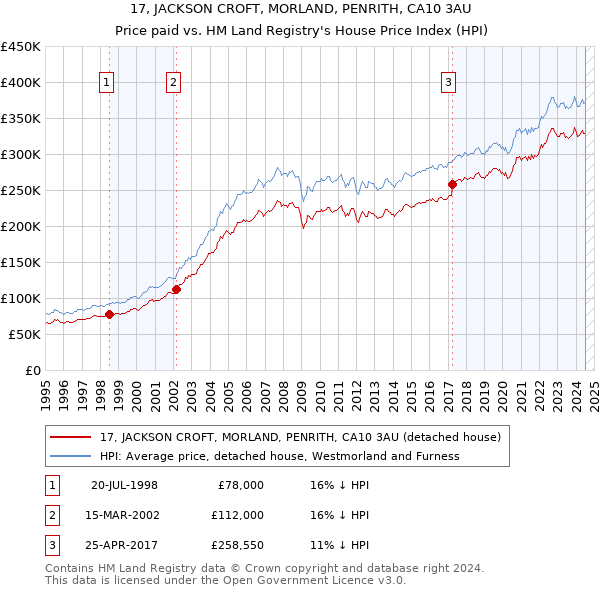 17, JACKSON CROFT, MORLAND, PENRITH, CA10 3AU: Price paid vs HM Land Registry's House Price Index