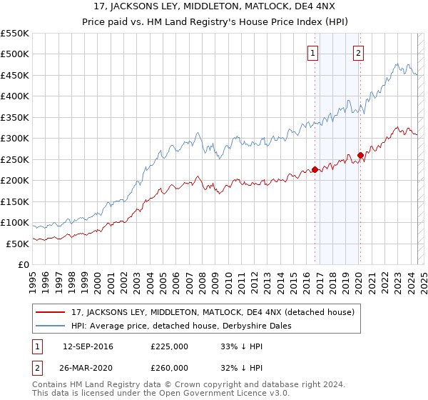 17, JACKSONS LEY, MIDDLETON, MATLOCK, DE4 4NX: Price paid vs HM Land Registry's House Price Index