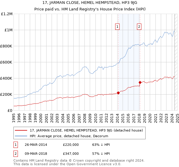 17, JARMAN CLOSE, HEMEL HEMPSTEAD, HP3 9JG: Price paid vs HM Land Registry's House Price Index