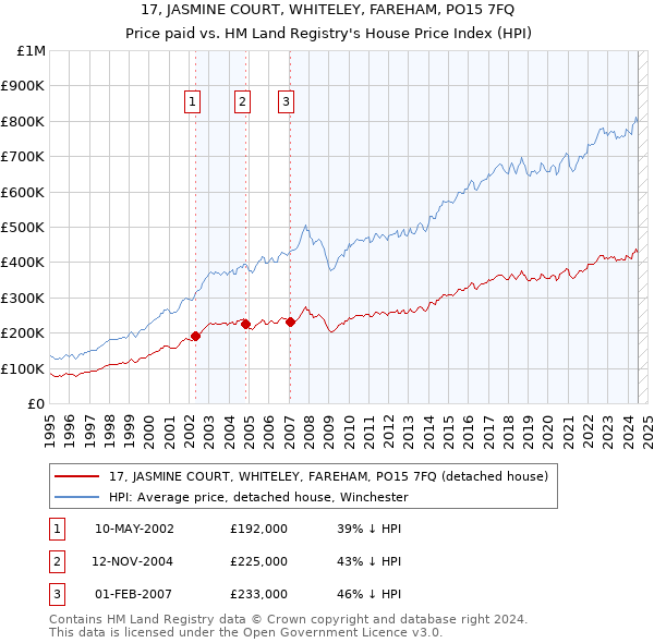 17, JASMINE COURT, WHITELEY, FAREHAM, PO15 7FQ: Price paid vs HM Land Registry's House Price Index