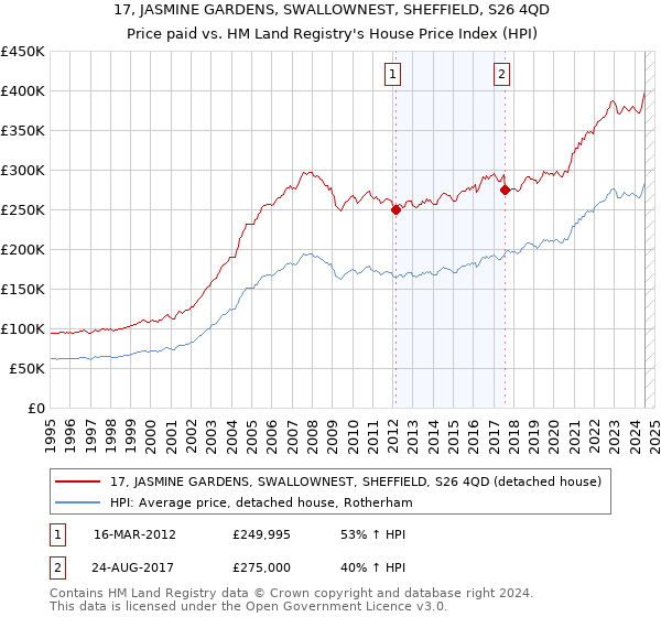 17, JASMINE GARDENS, SWALLOWNEST, SHEFFIELD, S26 4QD: Price paid vs HM Land Registry's House Price Index