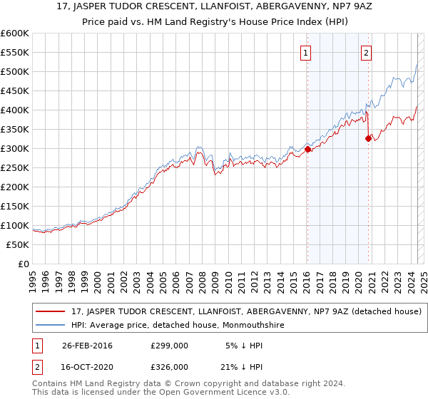 17, JASPER TUDOR CRESCENT, LLANFOIST, ABERGAVENNY, NP7 9AZ: Price paid vs HM Land Registry's House Price Index