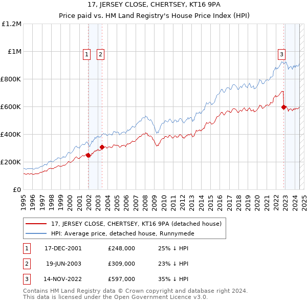 17, JERSEY CLOSE, CHERTSEY, KT16 9PA: Price paid vs HM Land Registry's House Price Index