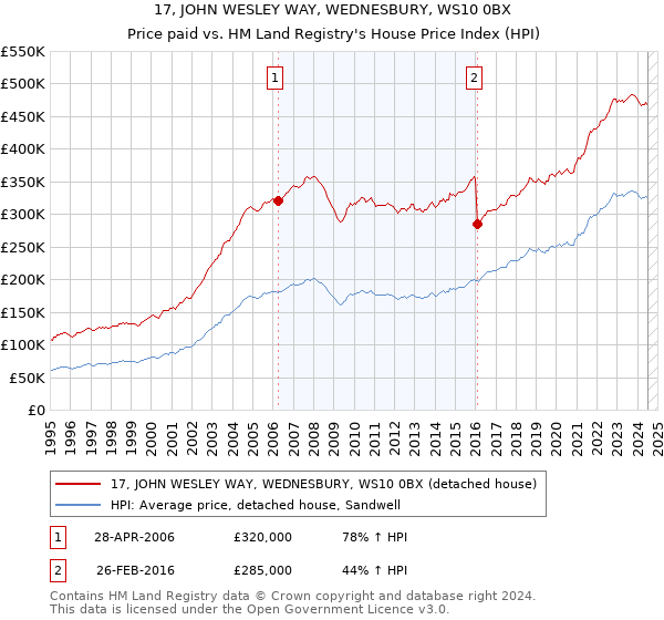 17, JOHN WESLEY WAY, WEDNESBURY, WS10 0BX: Price paid vs HM Land Registry's House Price Index