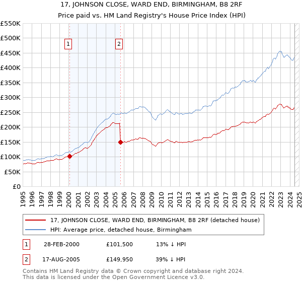 17, JOHNSON CLOSE, WARD END, BIRMINGHAM, B8 2RF: Price paid vs HM Land Registry's House Price Index