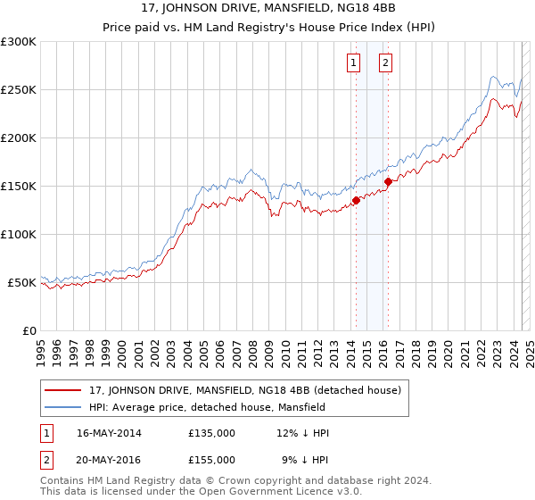 17, JOHNSON DRIVE, MANSFIELD, NG18 4BB: Price paid vs HM Land Registry's House Price Index