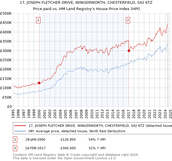 17, JOSEPH FLETCHER DRIVE, WINGERWORTH, CHESTERFIELD, S42 6TZ: Price paid vs HM Land Registry's House Price Index