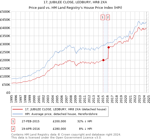 17, JUBILEE CLOSE, LEDBURY, HR8 2XA: Price paid vs HM Land Registry's House Price Index