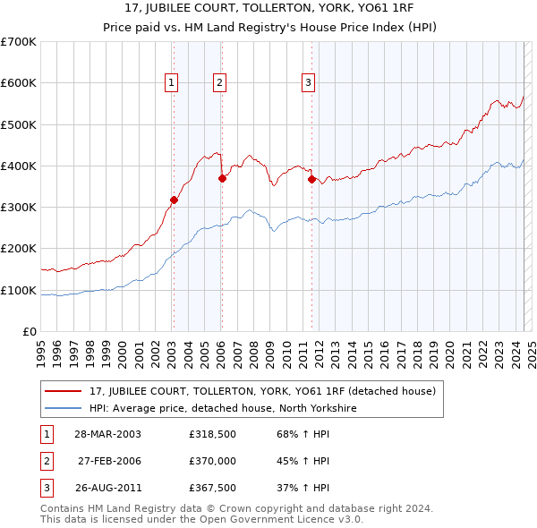 17, JUBILEE COURT, TOLLERTON, YORK, YO61 1RF: Price paid vs HM Land Registry's House Price Index