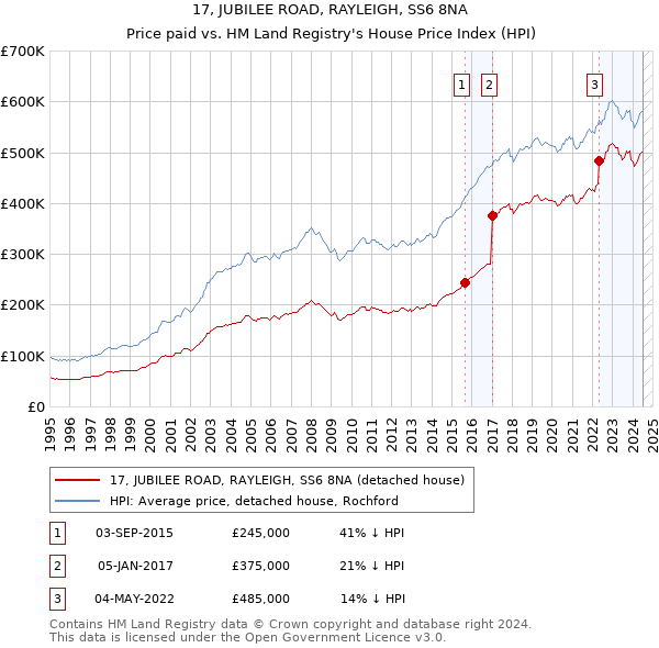 17, JUBILEE ROAD, RAYLEIGH, SS6 8NA: Price paid vs HM Land Registry's House Price Index