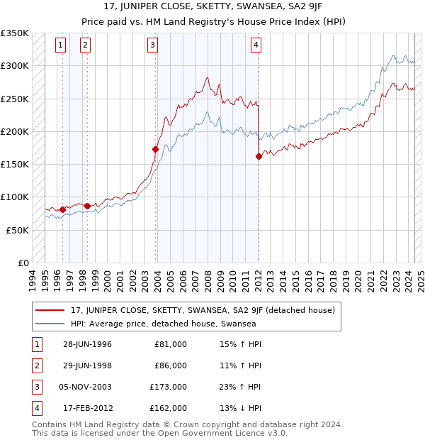 17, JUNIPER CLOSE, SKETTY, SWANSEA, SA2 9JF: Price paid vs HM Land Registry's House Price Index