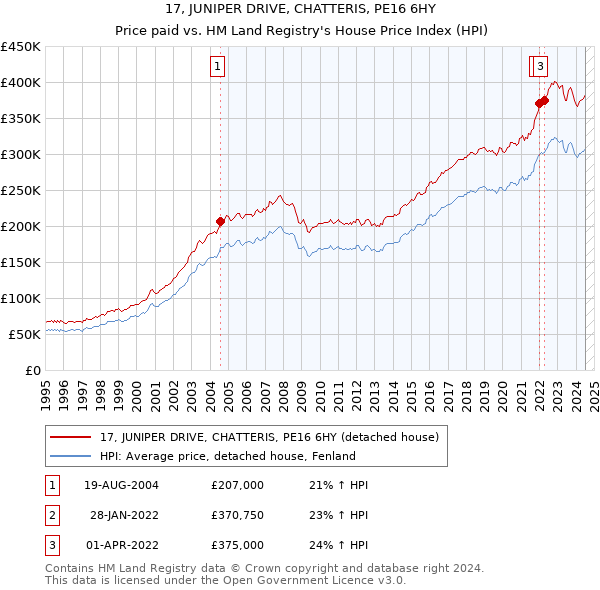 17, JUNIPER DRIVE, CHATTERIS, PE16 6HY: Price paid vs HM Land Registry's House Price Index